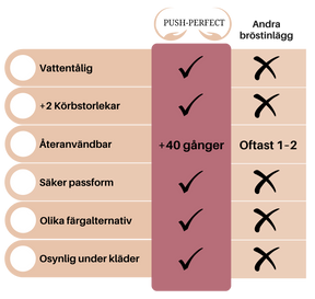 Pushpads® Dubbelsidiga klibbande bröstinlägg